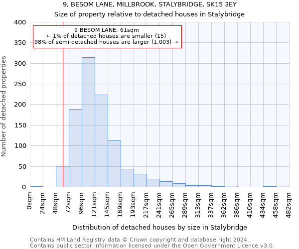 9, BESOM LANE, MILLBROOK, STALYBRIDGE, SK15 3EY: Size of property relative to detached houses in Stalybridge