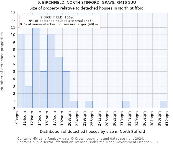 9, BIRCHFIELD, NORTH STIFFORD, GRAYS, RM16 5UU: Size of property relative to detached houses in North Stifford