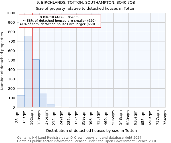 9, BIRCHLANDS, TOTTON, SOUTHAMPTON, SO40 7QB: Size of property relative to detached houses in Totton