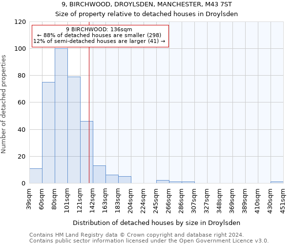 9, BIRCHWOOD, DROYLSDEN, MANCHESTER, M43 7ST: Size of property relative to detached houses in Droylsden