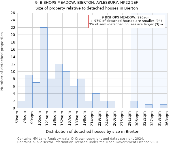 9, BISHOPS MEADOW, BIERTON, AYLESBURY, HP22 5EF: Size of property relative to detached houses in Bierton