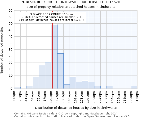 9, BLACK ROCK COURT, LINTHWAITE, HUDDERSFIELD, HD7 5ZD: Size of property relative to detached houses in Linthwaite