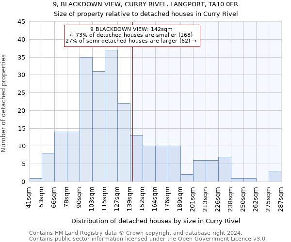 9, BLACKDOWN VIEW, CURRY RIVEL, LANGPORT, TA10 0ER: Size of property relative to detached houses in Curry Rivel