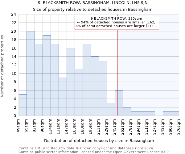 9, BLACKSMITH ROW, BASSINGHAM, LINCOLN, LN5 9JN: Size of property relative to detached houses in Bassingham