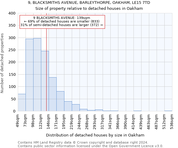 9, BLACKSMITHS AVENUE, BARLEYTHORPE, OAKHAM, LE15 7TD: Size of property relative to detached houses in Oakham