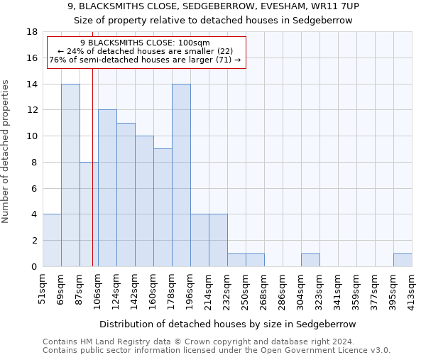 9, BLACKSMITHS CLOSE, SEDGEBERROW, EVESHAM, WR11 7UP: Size of property relative to detached houses in Sedgeberrow