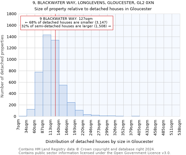 9, BLACKWATER WAY, LONGLEVENS, GLOUCESTER, GL2 0XN: Size of property relative to detached houses in Gloucester