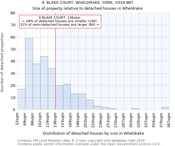 9, BLAKE COURT, WHELDRAKE, YORK, YO19 6BT: Size of property relative to detached houses in Wheldrake