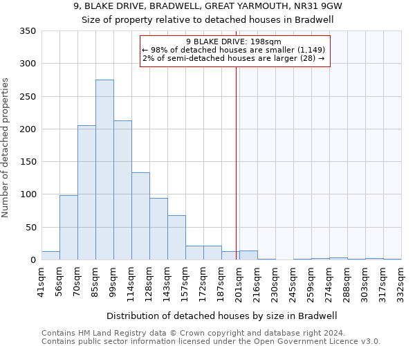 9, BLAKE DRIVE, BRADWELL, GREAT YARMOUTH, NR31 9GW: Size of property relative to detached houses in Bradwell