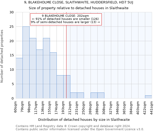 9, BLAKEHOLME CLOSE, SLAITHWAITE, HUDDERSFIELD, HD7 5UJ: Size of property relative to detached houses in Slaithwaite