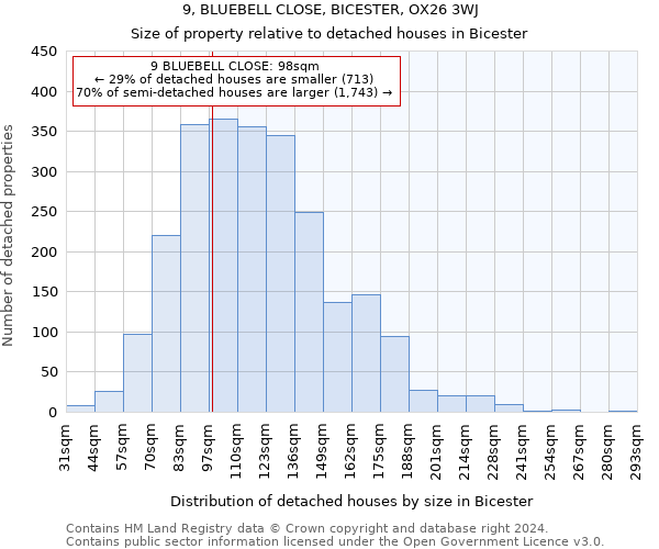 9, BLUEBELL CLOSE, BICESTER, OX26 3WJ: Size of property relative to detached houses in Bicester