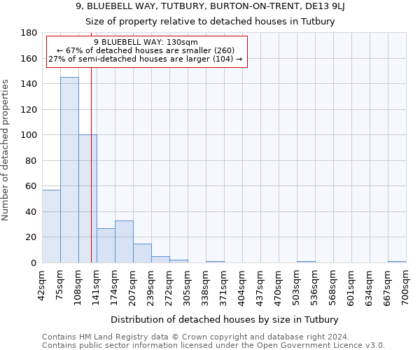 9, BLUEBELL WAY, TUTBURY, BURTON-ON-TRENT, DE13 9LJ: Size of property relative to detached houses in Tutbury