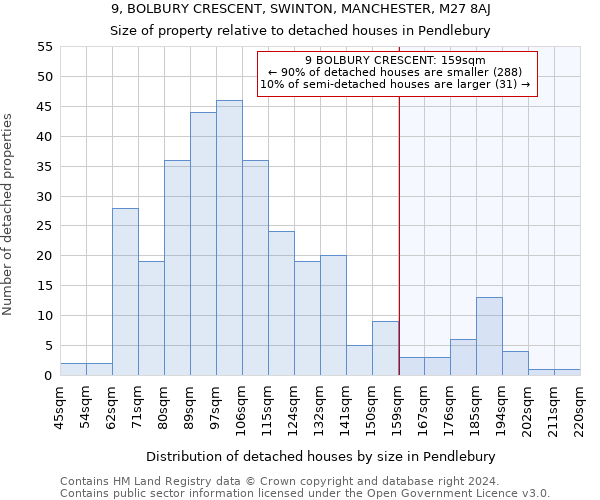 9, BOLBURY CRESCENT, SWINTON, MANCHESTER, M27 8AJ: Size of property relative to detached houses in Pendlebury