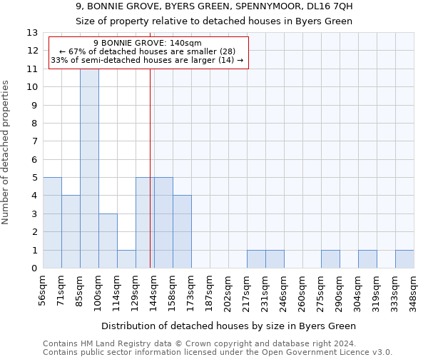 9, BONNIE GROVE, BYERS GREEN, SPENNYMOOR, DL16 7QH: Size of property relative to detached houses in Byers Green