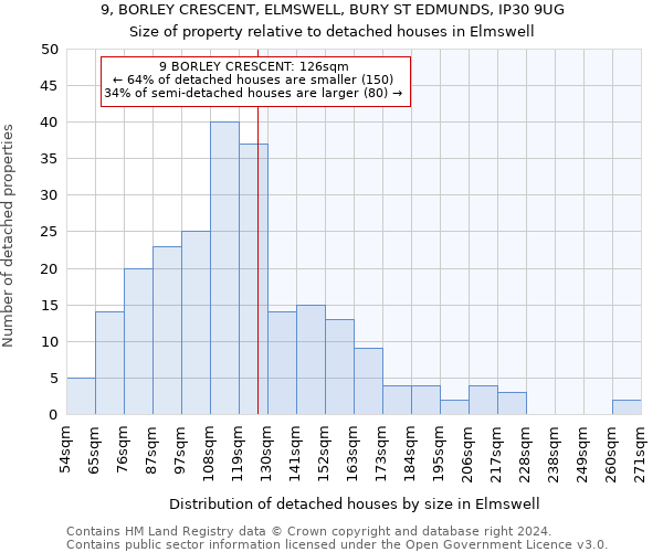 9, BORLEY CRESCENT, ELMSWELL, BURY ST EDMUNDS, IP30 9UG: Size of property relative to detached houses in Elmswell