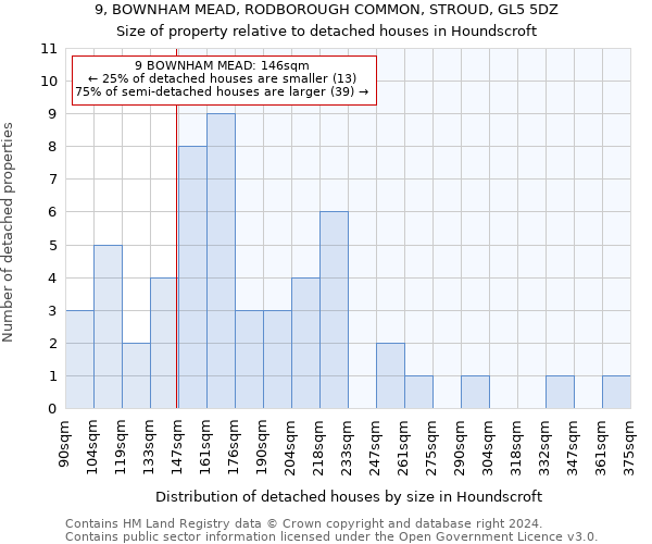 9, BOWNHAM MEAD, RODBOROUGH COMMON, STROUD, GL5 5DZ: Size of property relative to detached houses in Houndscroft