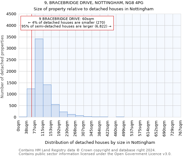 9, BRACEBRIDGE DRIVE, NOTTINGHAM, NG8 4PG: Size of property relative to detached houses in Nottingham