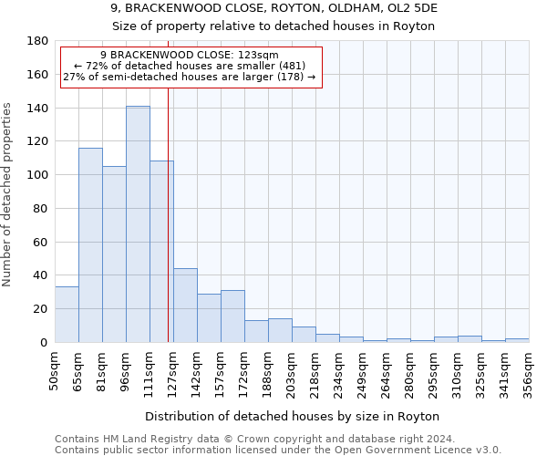 9, BRACKENWOOD CLOSE, ROYTON, OLDHAM, OL2 5DE: Size of property relative to detached houses in Royton