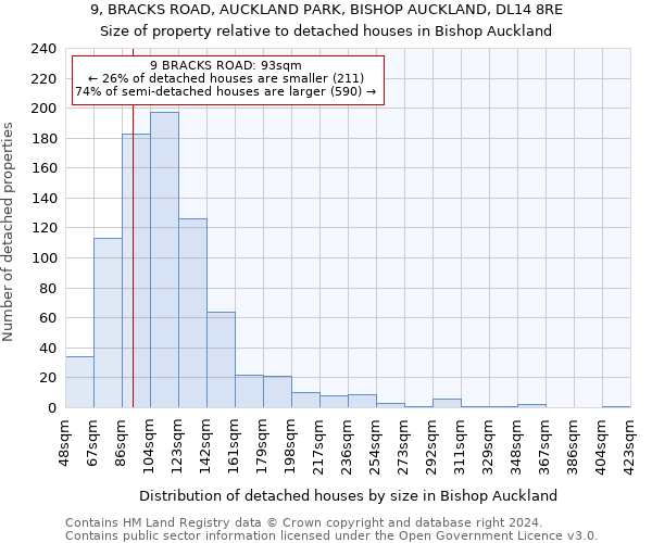 9, BRACKS ROAD, AUCKLAND PARK, BISHOP AUCKLAND, DL14 8RE: Size of property relative to detached houses in Bishop Auckland
