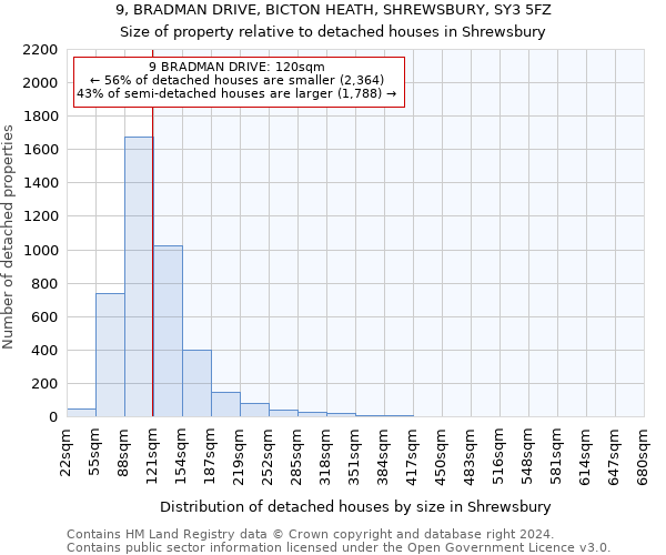 9, BRADMAN DRIVE, BICTON HEATH, SHREWSBURY, SY3 5FZ: Size of property relative to detached houses in Shrewsbury
