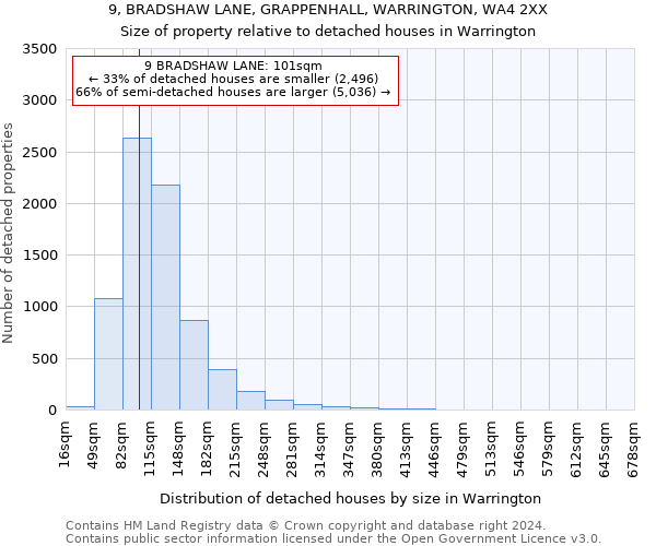 9, BRADSHAW LANE, GRAPPENHALL, WARRINGTON, WA4 2XX: Size of property relative to detached houses in Warrington
