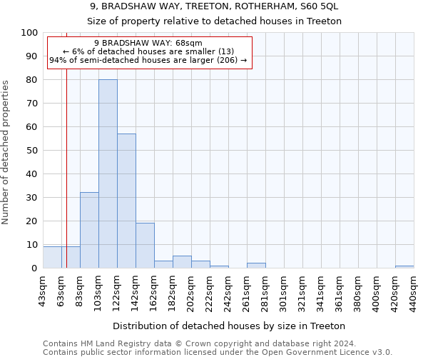9, BRADSHAW WAY, TREETON, ROTHERHAM, S60 5QL: Size of property relative to detached houses in Treeton