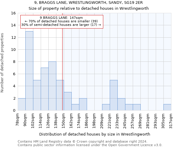 9, BRAGGS LANE, WRESTLINGWORTH, SANDY, SG19 2ER: Size of property relative to detached houses in Wrestlingworth