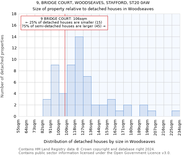 9, BRIDGE COURT, WOODSEAVES, STAFFORD, ST20 0AW: Size of property relative to detached houses in Woodseaves