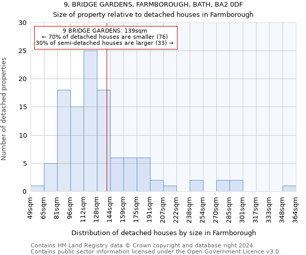 9, BRIDGE GARDENS, FARMBOROUGH, BATH, BA2 0DF: Size of property relative to detached houses in Farmborough