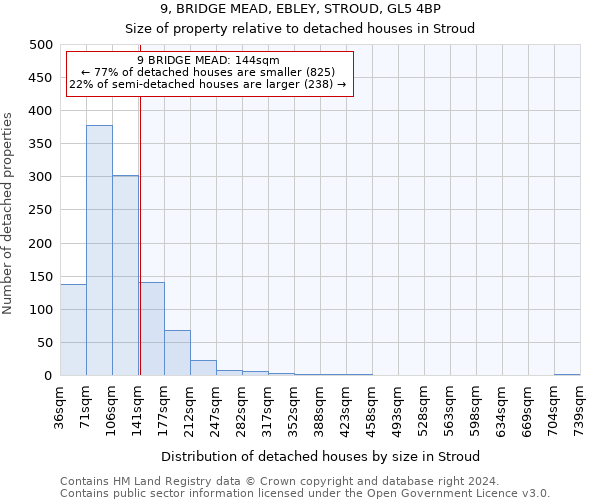 9, BRIDGE MEAD, EBLEY, STROUD, GL5 4BP: Size of property relative to detached houses in Stroud