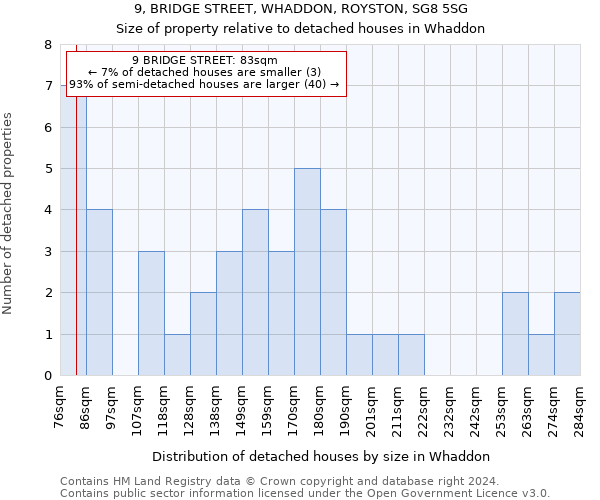 9, BRIDGE STREET, WHADDON, ROYSTON, SG8 5SG: Size of property relative to detached houses in Whaddon