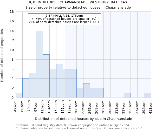 9, BRIMHILL RISE, CHAPMANSLADE, WESTBURY, BA13 4AX: Size of property relative to detached houses in Chapmanslade