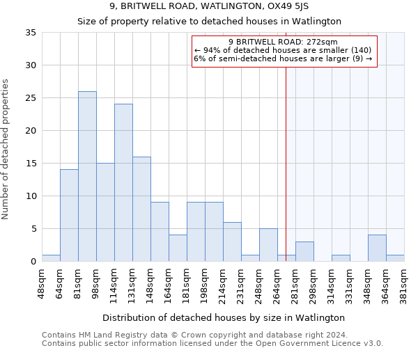 9, BRITWELL ROAD, WATLINGTON, OX49 5JS: Size of property relative to detached houses in Watlington