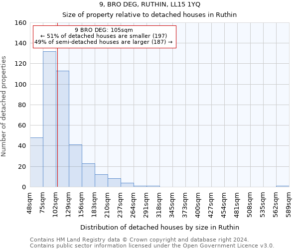 9, BRO DEG, RUTHIN, LL15 1YQ: Size of property relative to detached houses in Ruthin