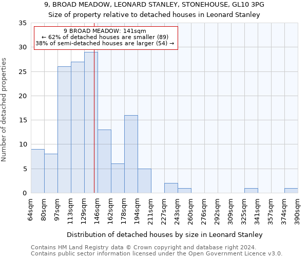 9, BROAD MEADOW, LEONARD STANLEY, STONEHOUSE, GL10 3PG: Size of property relative to detached houses in Leonard Stanley