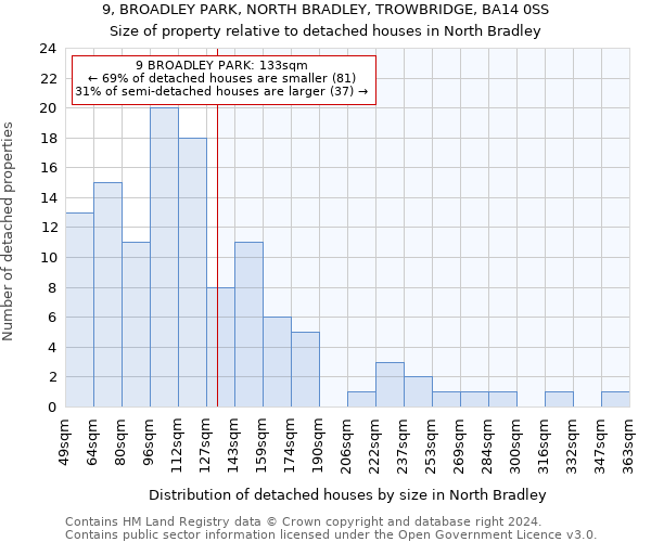 9, BROADLEY PARK, NORTH BRADLEY, TROWBRIDGE, BA14 0SS: Size of property relative to detached houses in North Bradley