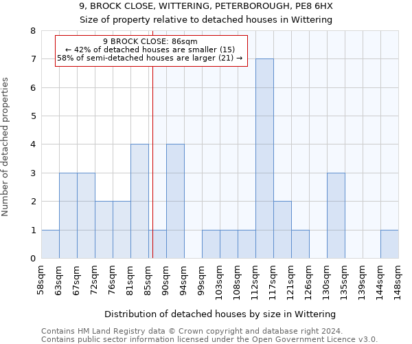 9, BROCK CLOSE, WITTERING, PETERBOROUGH, PE8 6HX: Size of property relative to detached houses in Wittering