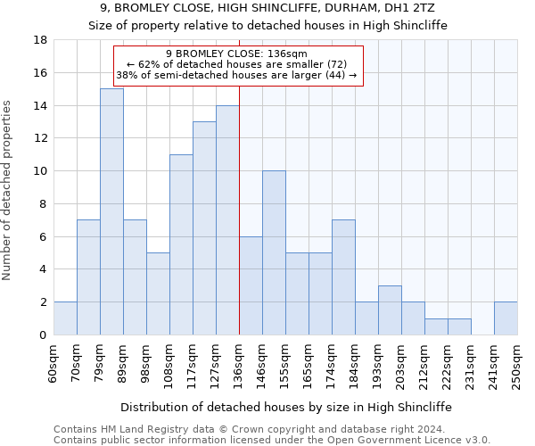 9, BROMLEY CLOSE, HIGH SHINCLIFFE, DURHAM, DH1 2TZ: Size of property relative to detached houses in High Shincliffe