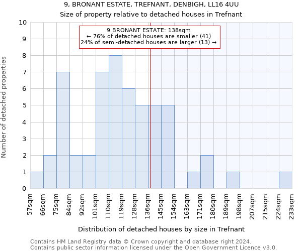 9, BRONANT ESTATE, TREFNANT, DENBIGH, LL16 4UU: Size of property relative to detached houses in Trefnant