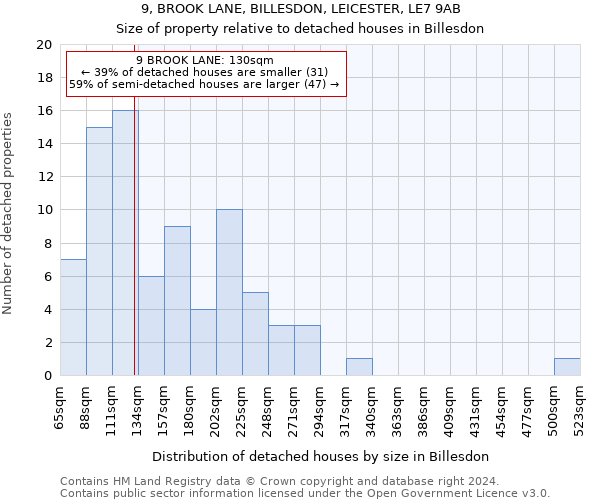 9, BROOK LANE, BILLESDON, LEICESTER, LE7 9AB: Size of property relative to detached houses in Billesdon