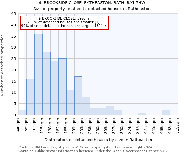 9, BROOKSIDE CLOSE, BATHEASTON, BATH, BA1 7HW: Size of property relative to detached houses in Batheaston