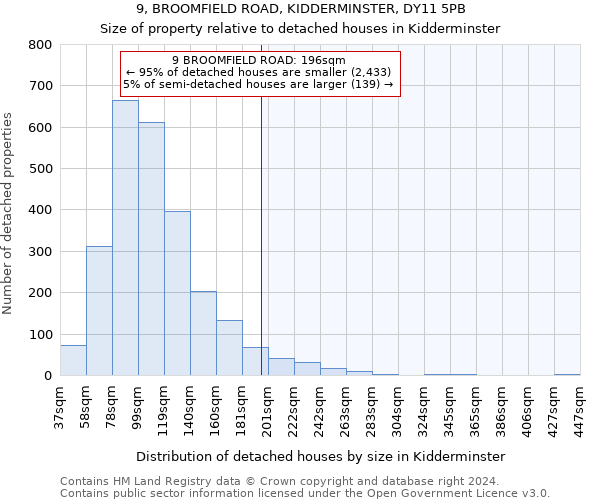 9, BROOMFIELD ROAD, KIDDERMINSTER, DY11 5PB: Size of property relative to detached houses in Kidderminster