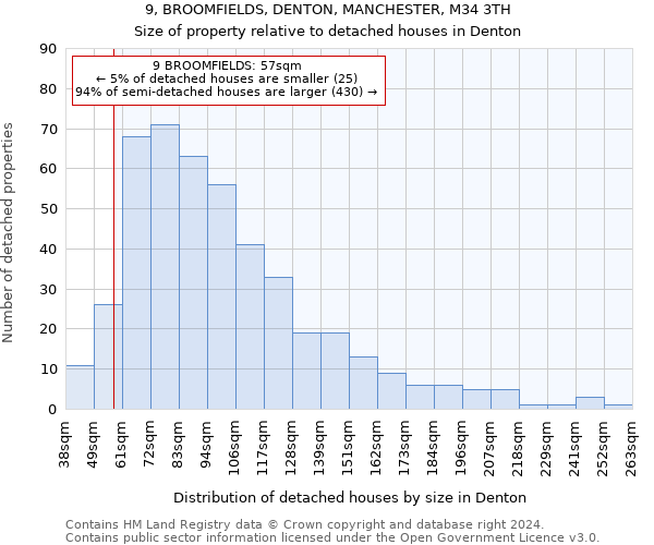 9, BROOMFIELDS, DENTON, MANCHESTER, M34 3TH: Size of property relative to detached houses in Denton