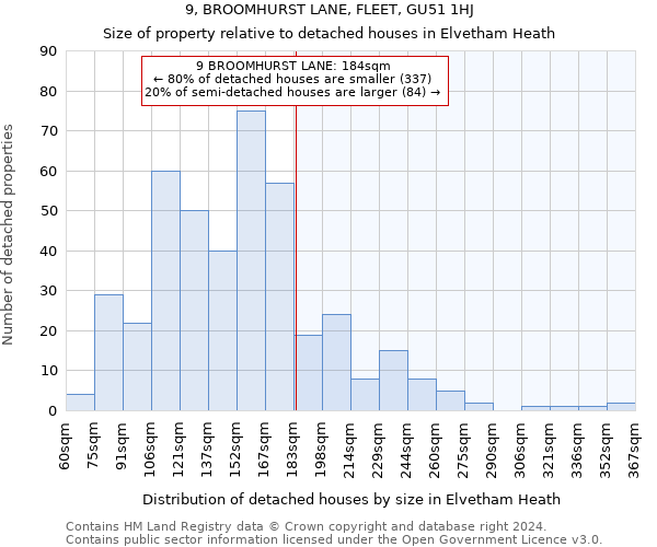 9, BROOMHURST LANE, FLEET, GU51 1HJ: Size of property relative to detached houses in Elvetham Heath