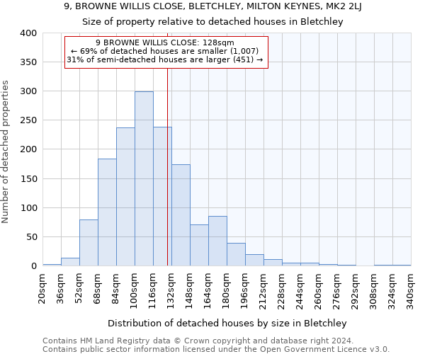 9, BROWNE WILLIS CLOSE, BLETCHLEY, MILTON KEYNES, MK2 2LJ: Size of property relative to detached houses in Bletchley