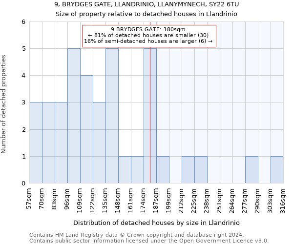 9, BRYDGES GATE, LLANDRINIO, LLANYMYNECH, SY22 6TU: Size of property relative to detached houses in Llandrinio