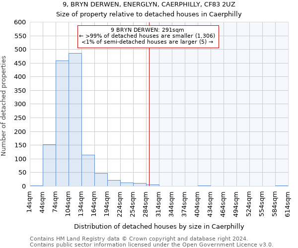 9, BRYN DERWEN, ENERGLYN, CAERPHILLY, CF83 2UZ: Size of property relative to detached houses in Caerphilly