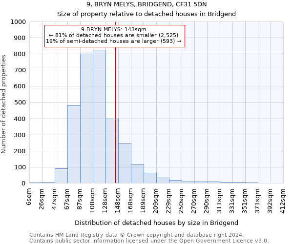 9, BRYN MELYS, BRIDGEND, CF31 5DN: Size of property relative to detached houses in Bridgend