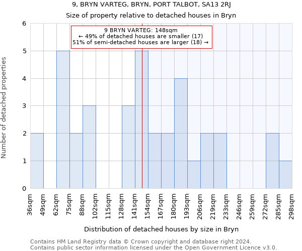 9, BRYN VARTEG, BRYN, PORT TALBOT, SA13 2RJ: Size of property relative to detached houses in Bryn