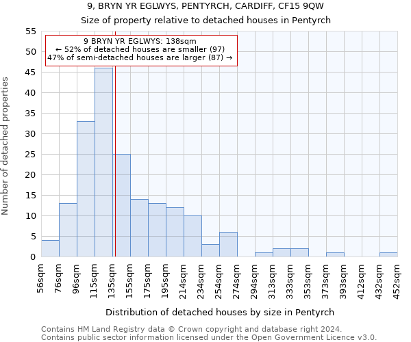 9, BRYN YR EGLWYS, PENTYRCH, CARDIFF, CF15 9QW: Size of property relative to detached houses in Pentyrch